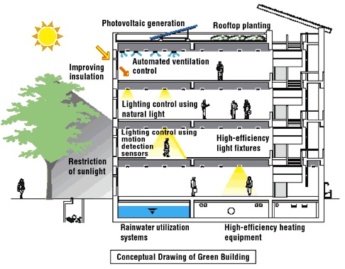 Conceptual Layout of Green Building