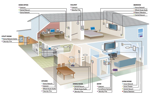 Smart Home Design: Transform Your Living Space with Innovation