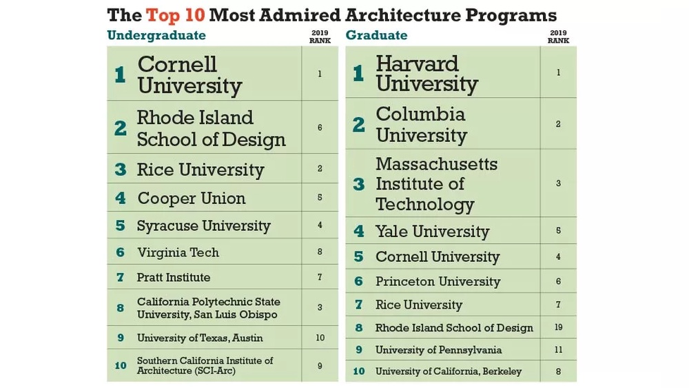 Best Architecture Schools